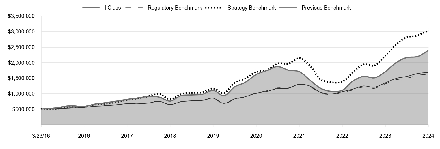 A line chart as described in the following paragraph.