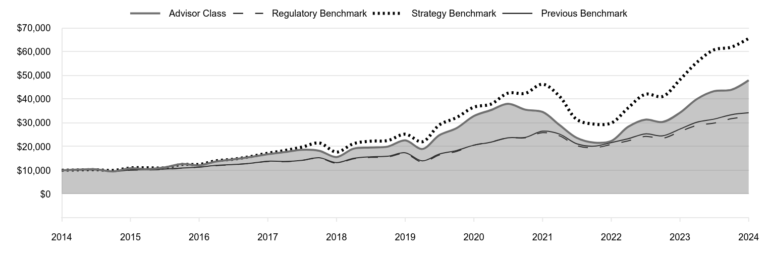 A line chart as described in the following paragraph.