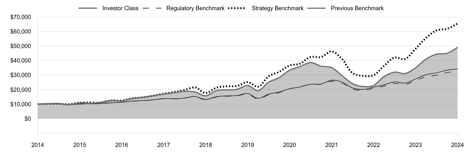 A line chart as described in the following paragraph.