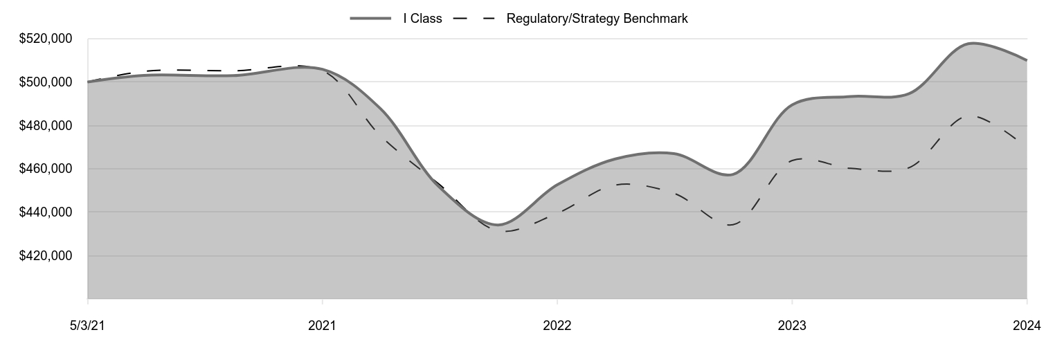 A line chart as described in the following paragraph.