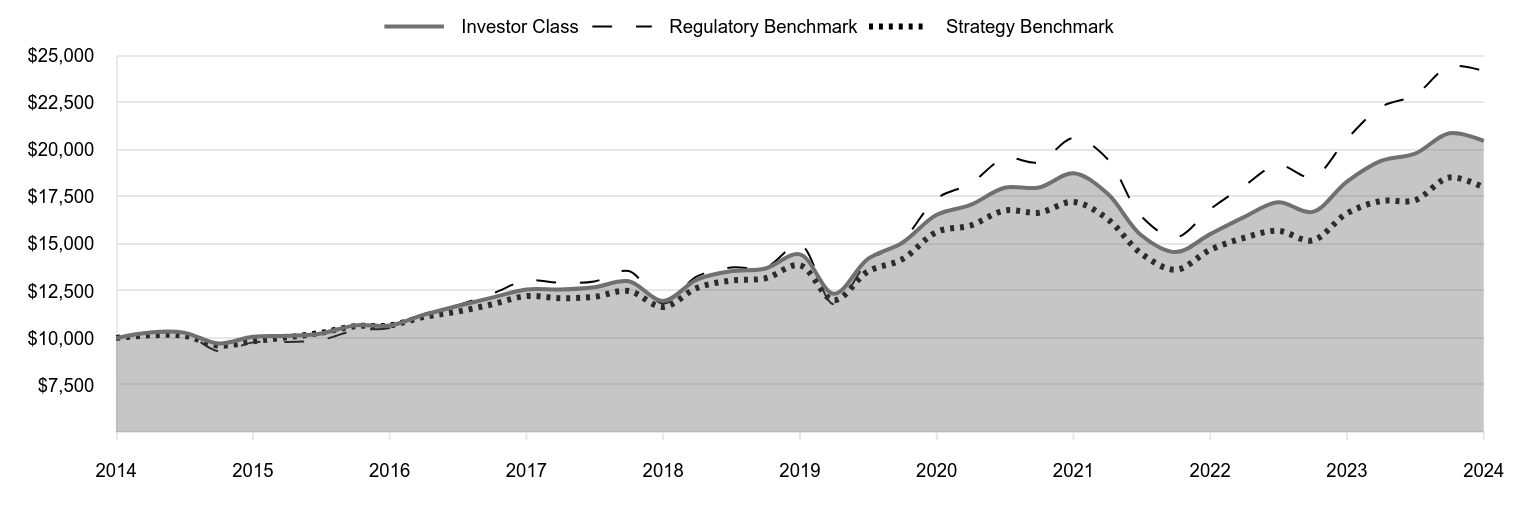 A line chart as described in the following paragraph.