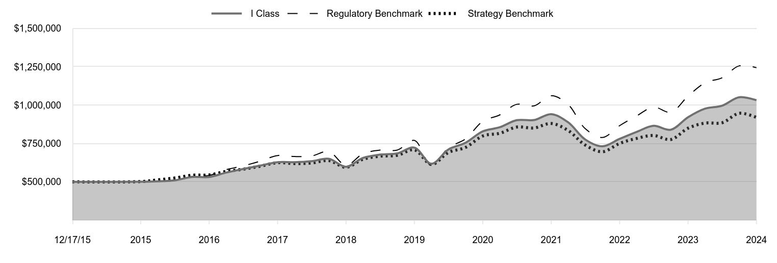 A line chart as described in the following paragraph.