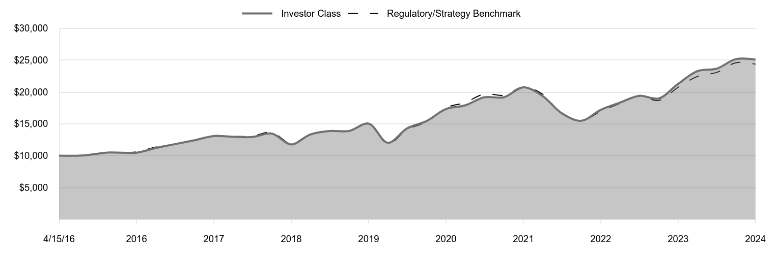 A line chart as described in the following paragraph.