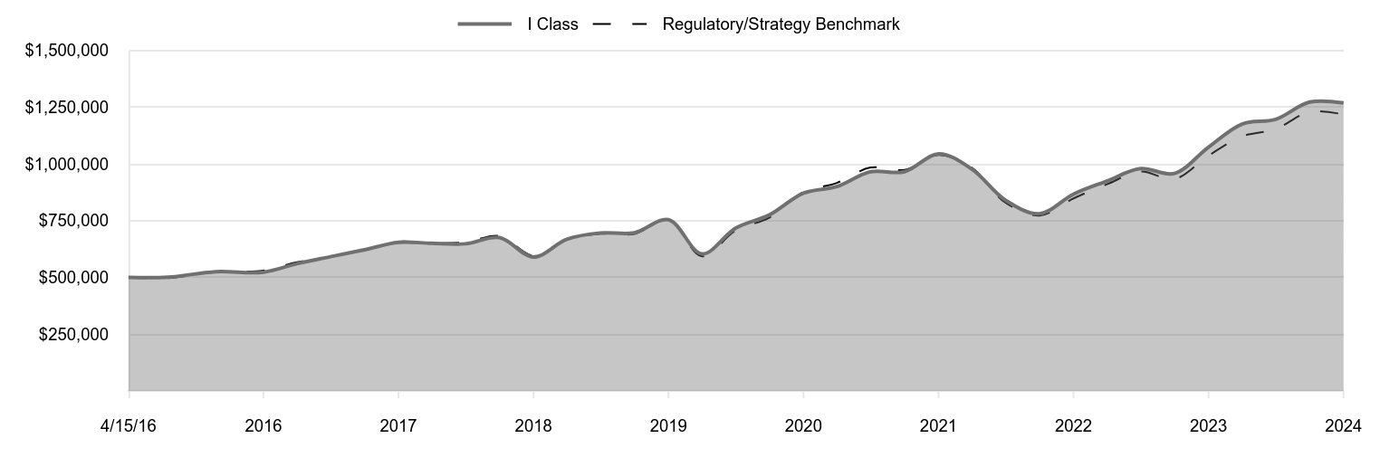 A line chart as described in the following paragraph.