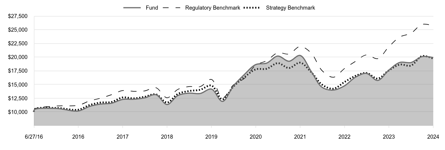 A line chart as described in the following paragraph.