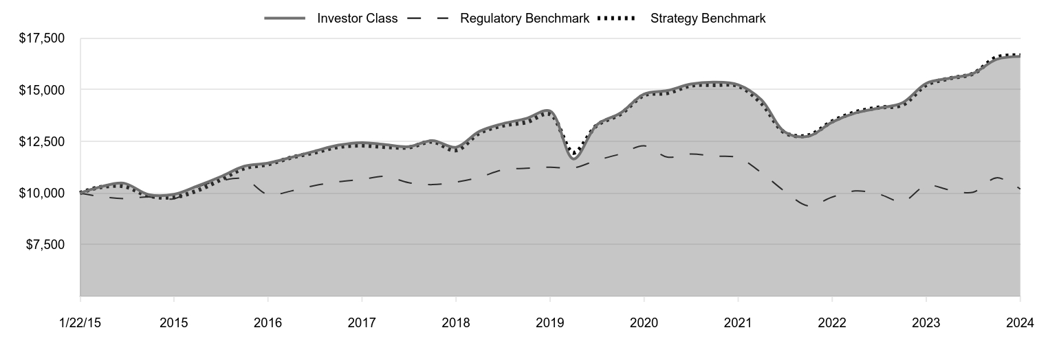 A line chart as described in the following paragraph.