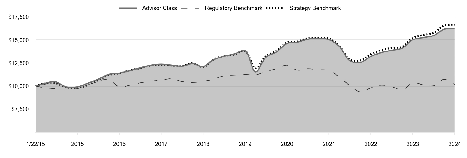 A line chart as described in the following paragraph.