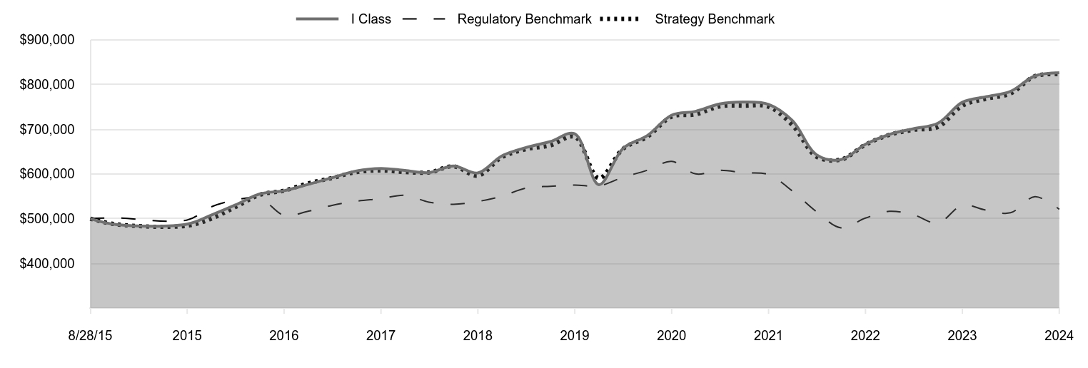 A line chart as described in the following paragraph.