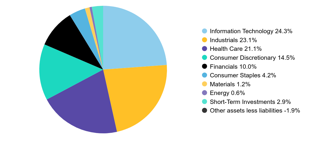 Group By Sector Chart