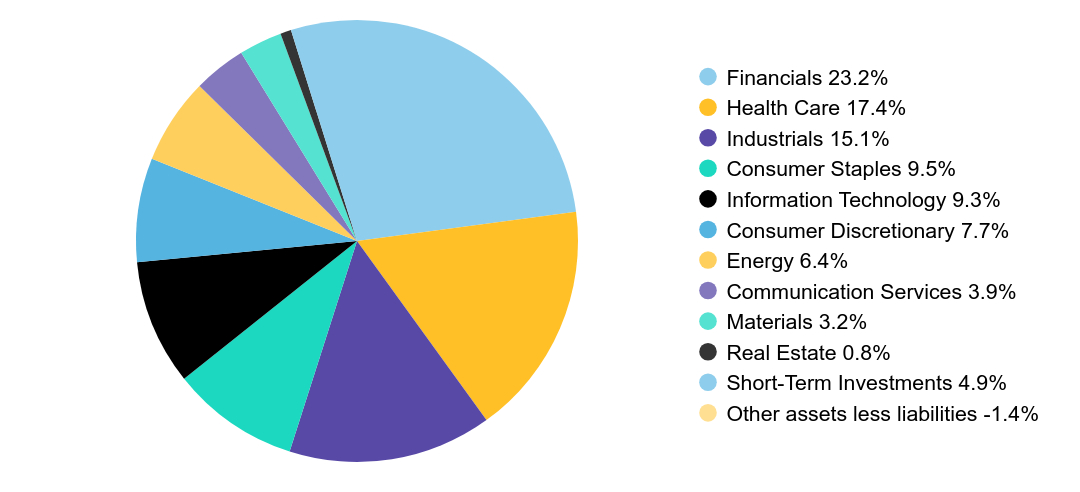 Group By Sector Chart