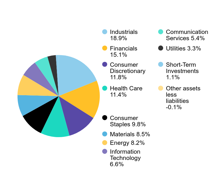 Group By Sector Chart