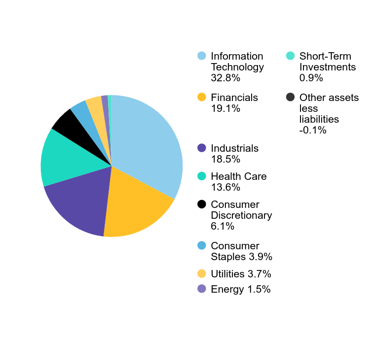 Group By Sector Chart