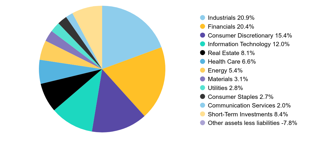 Group By Sector Chart