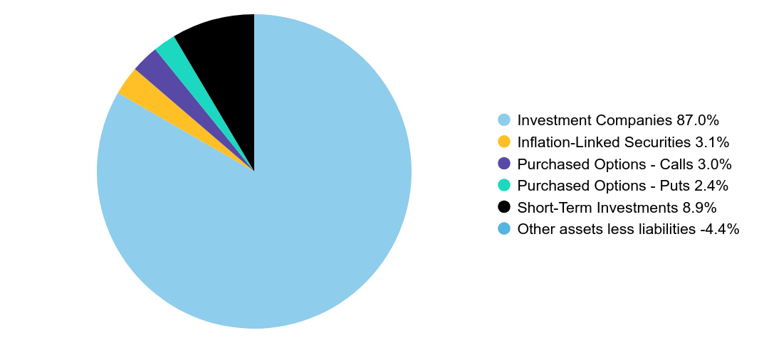 Group By Sector Chart