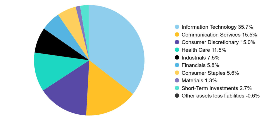 Group By Sector Chart