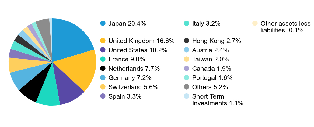 Group By Country Chart