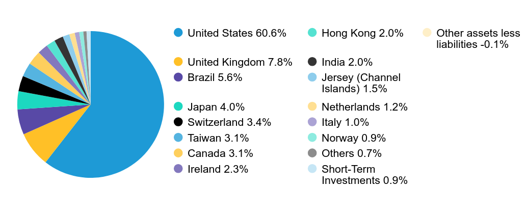 Group By Country Chart