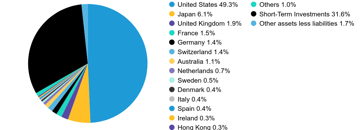 Group By Country Chart