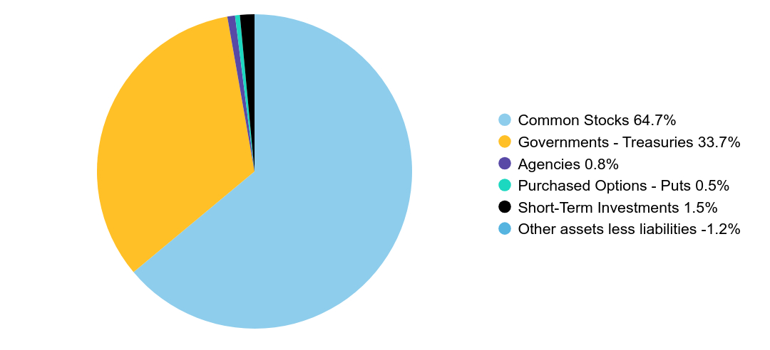 Group By Sector Chart