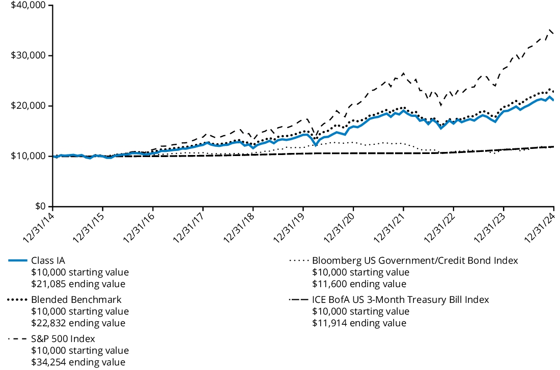 Fund Performance - Growth of 10K