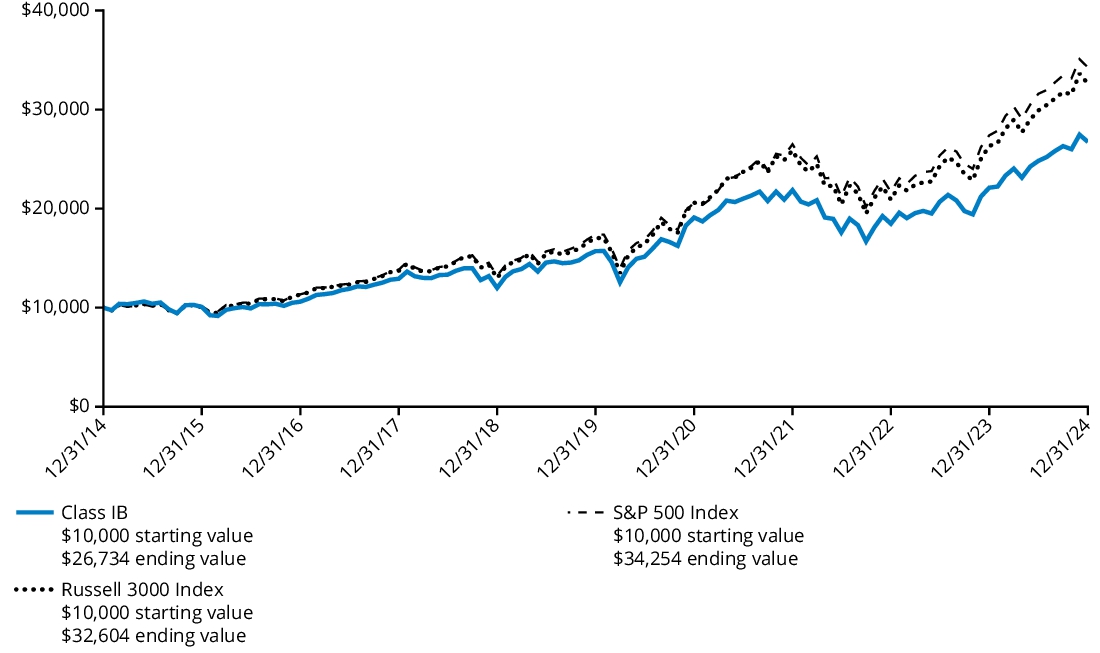 Fund Performance - Growth of 10K