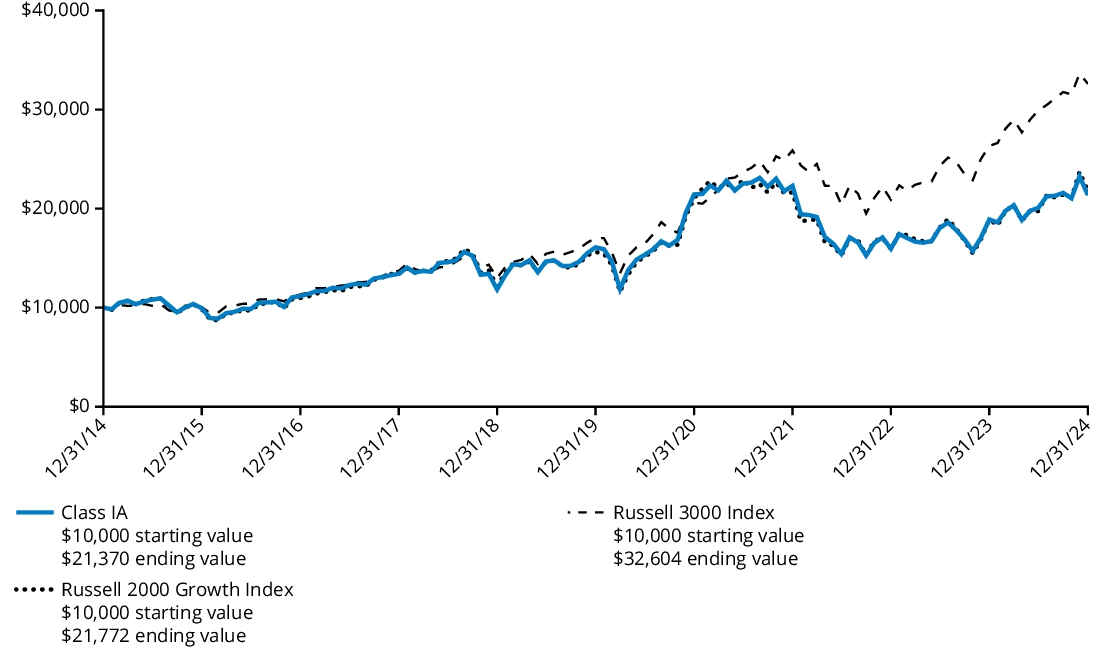 Fund Performance - Growth of 10K