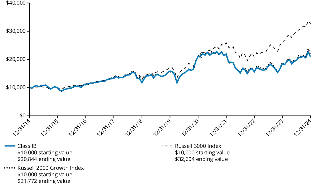 Fund Performance - Growth of 10K