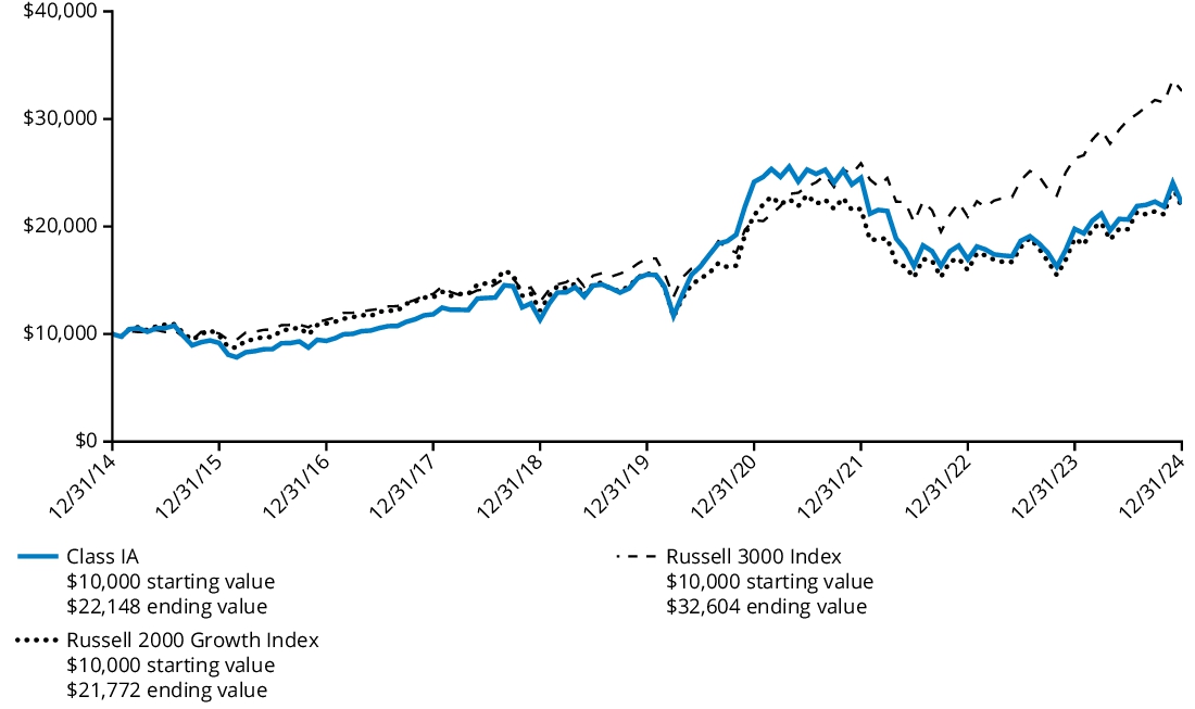 Fund Performance - Growth of 10K