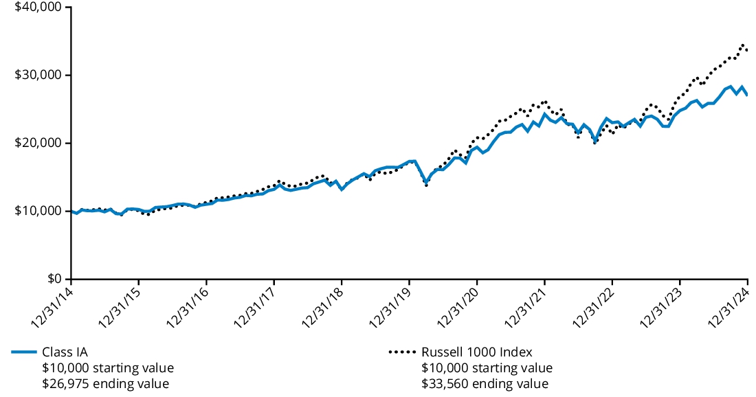 Fund Performance - Growth of 10K