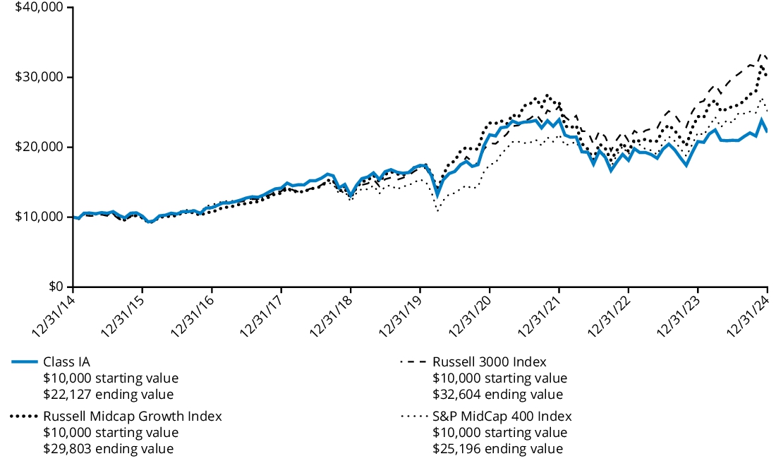 Fund Performance - Growth of 10K