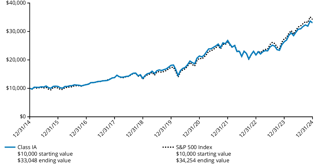 Fund Performance - Growth of 10K