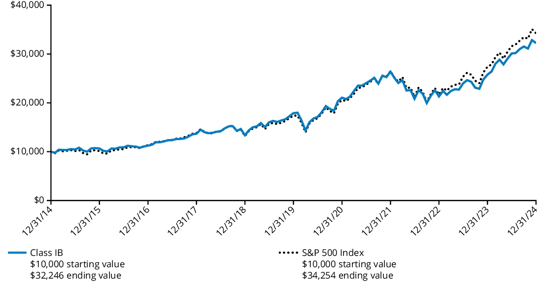 Fund Performance - Growth of 10K