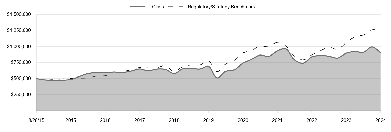 A line chart as described in the following paragraph.