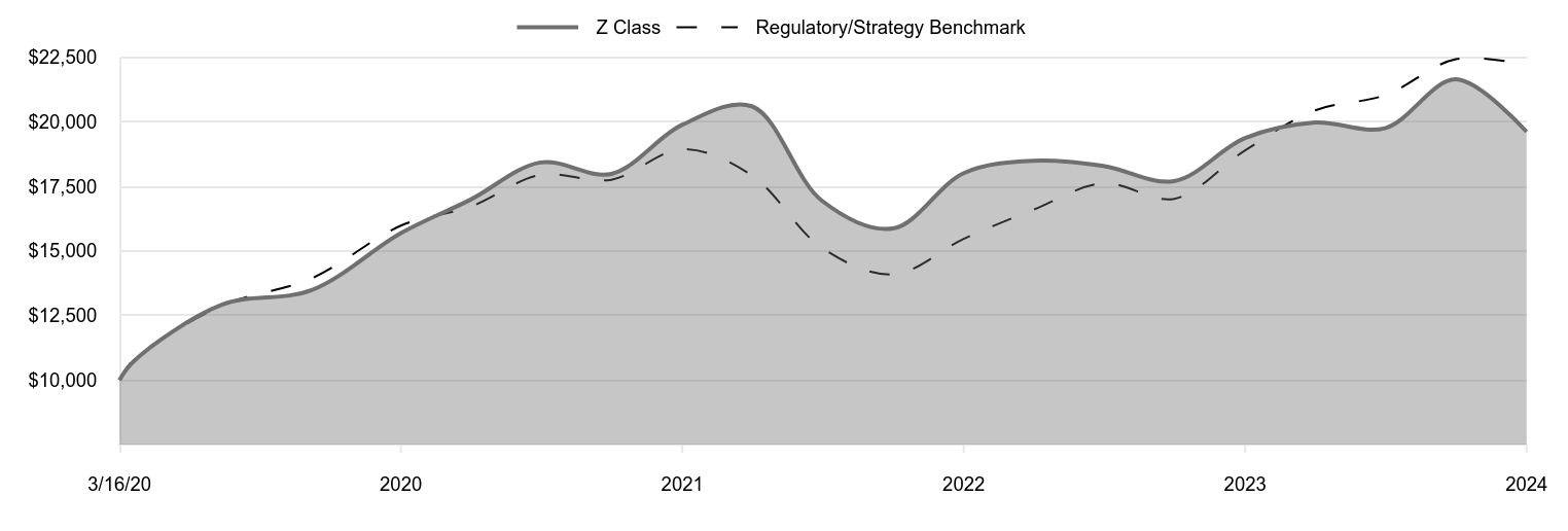 A line chart as described in the following paragraph.