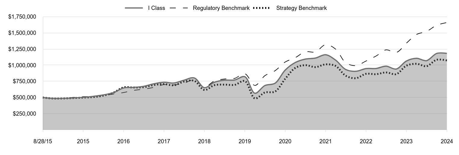 A line chart as described in the following paragraph.