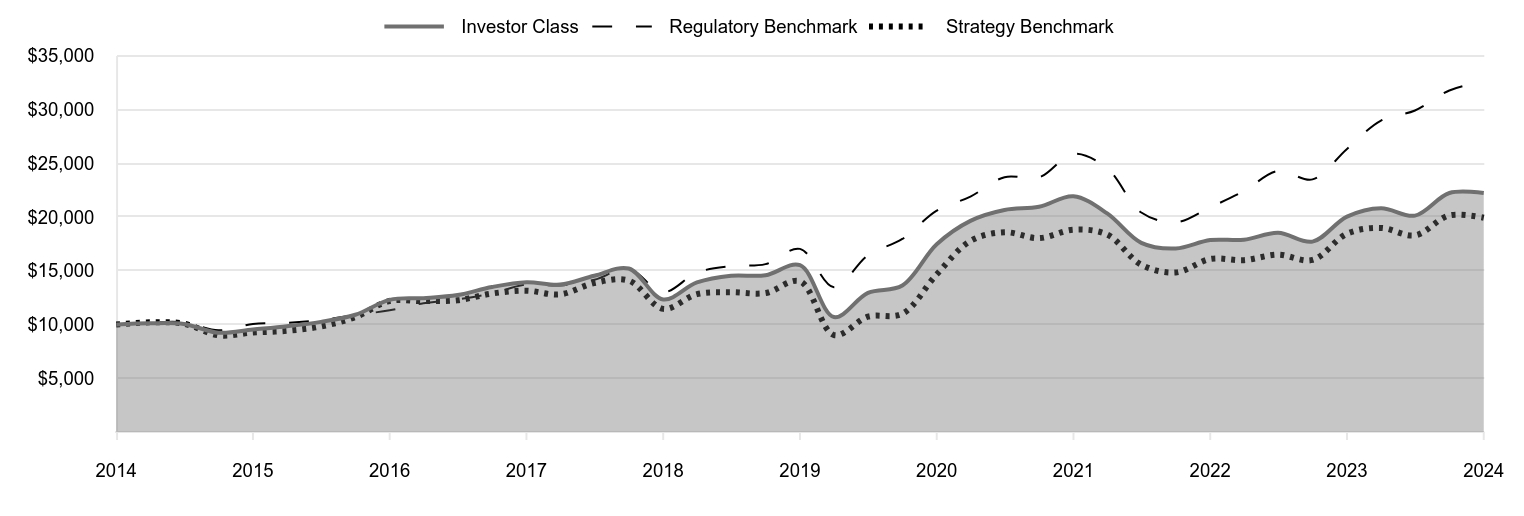 A line chart as described in the following paragraph.