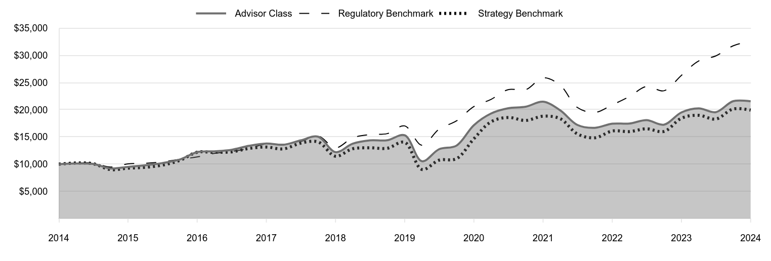 A line chart as described in the following paragraph.