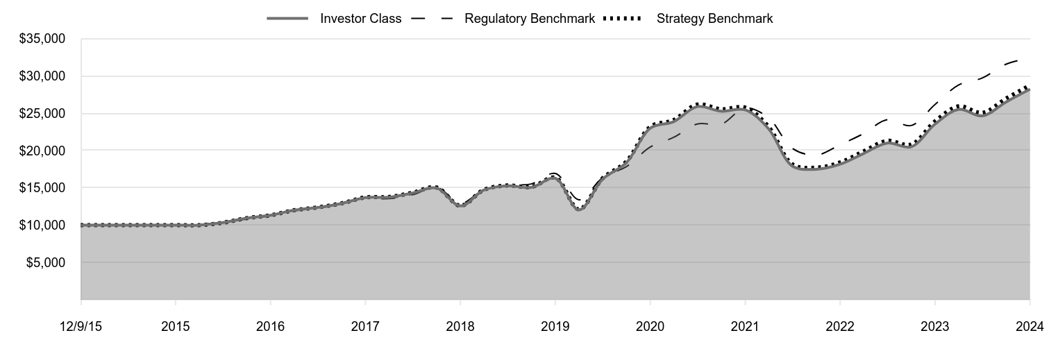 A line chart as described in the following paragraph.