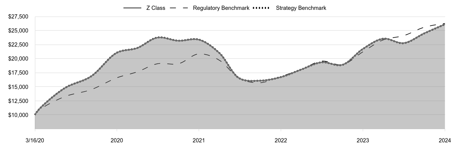 A line chart as described in the following paragraph.