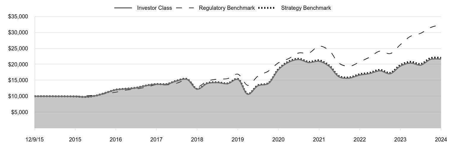 A line chart as described in the following paragraph.