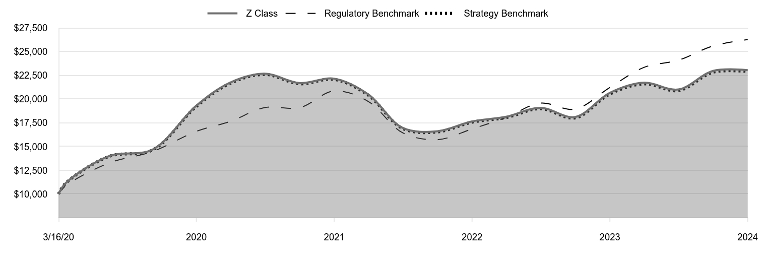 A line chart as described in the following paragraph.