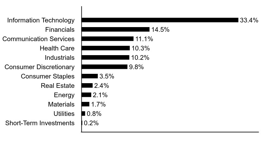 Group By Asset Type Chart