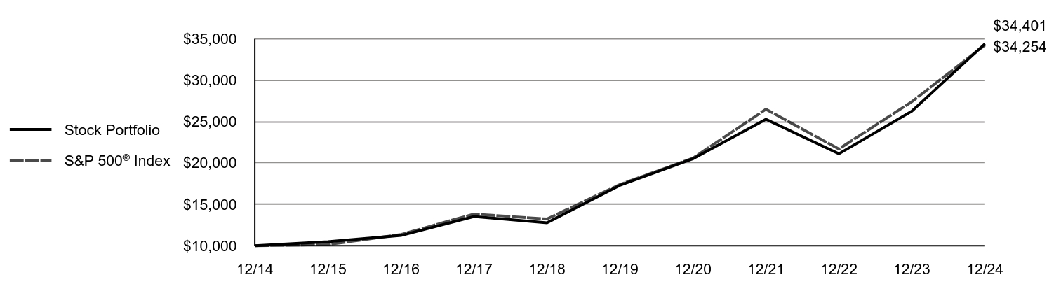 Growth of 10K Chart