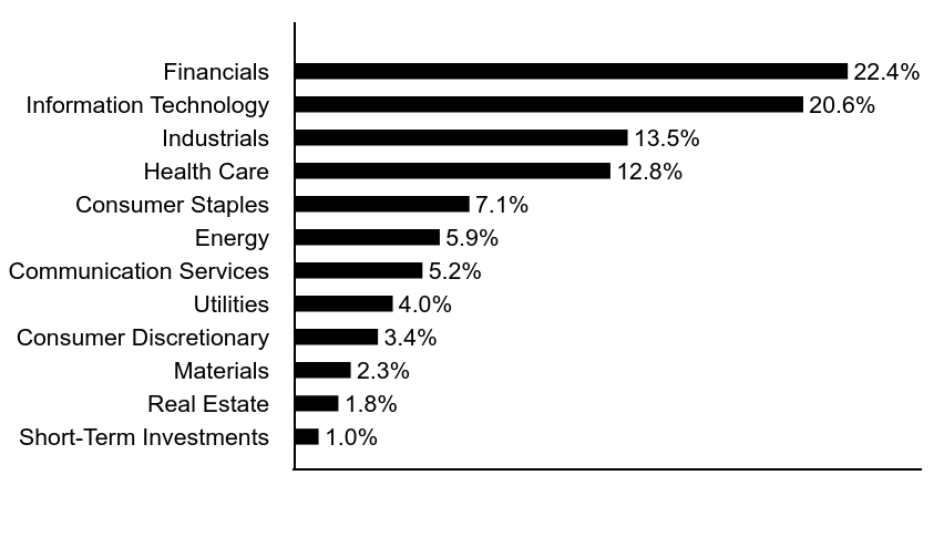 Group By Asset Type Chart