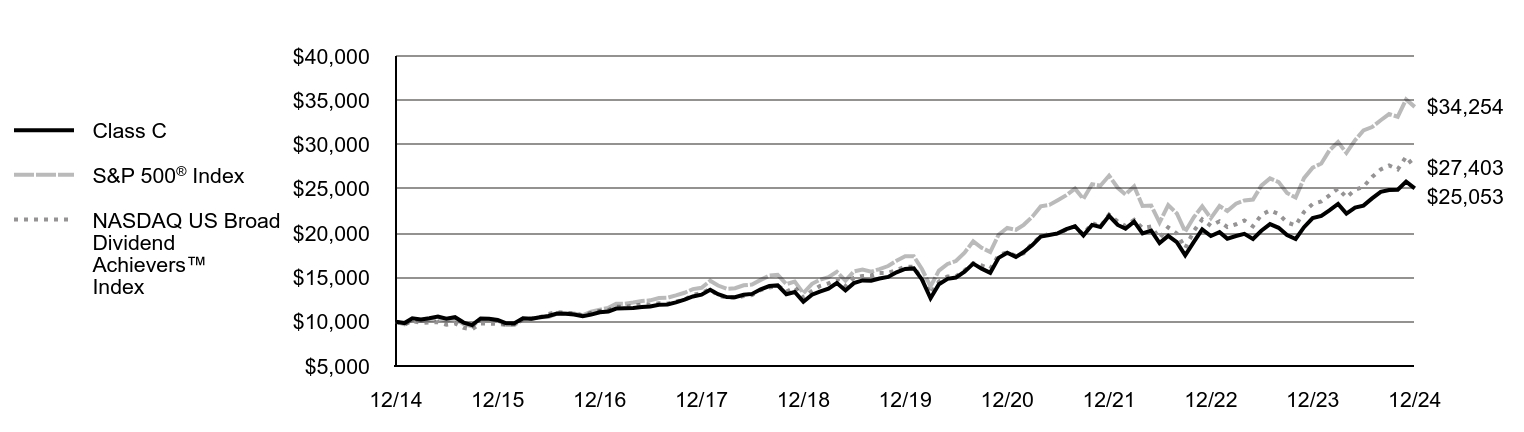 Growth of 10K Chart