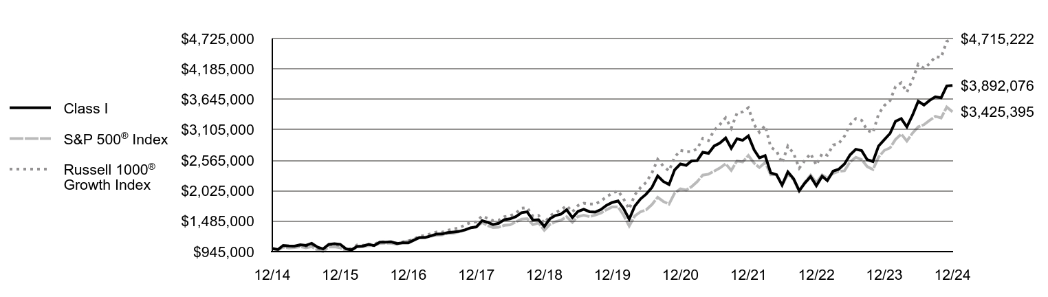 Growth of 10K Chart