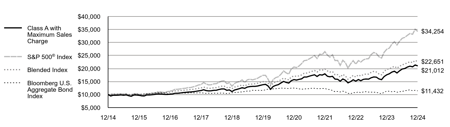 Growth of 10K Chart