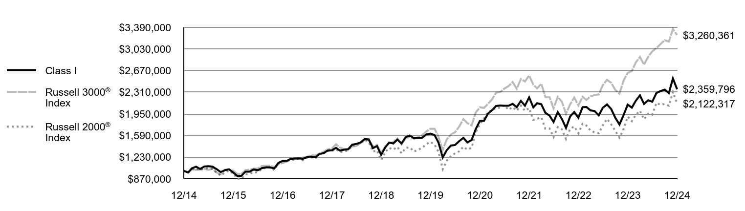 Growth of 10K Chart