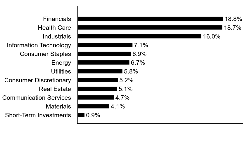 Group By Asset Type Chart