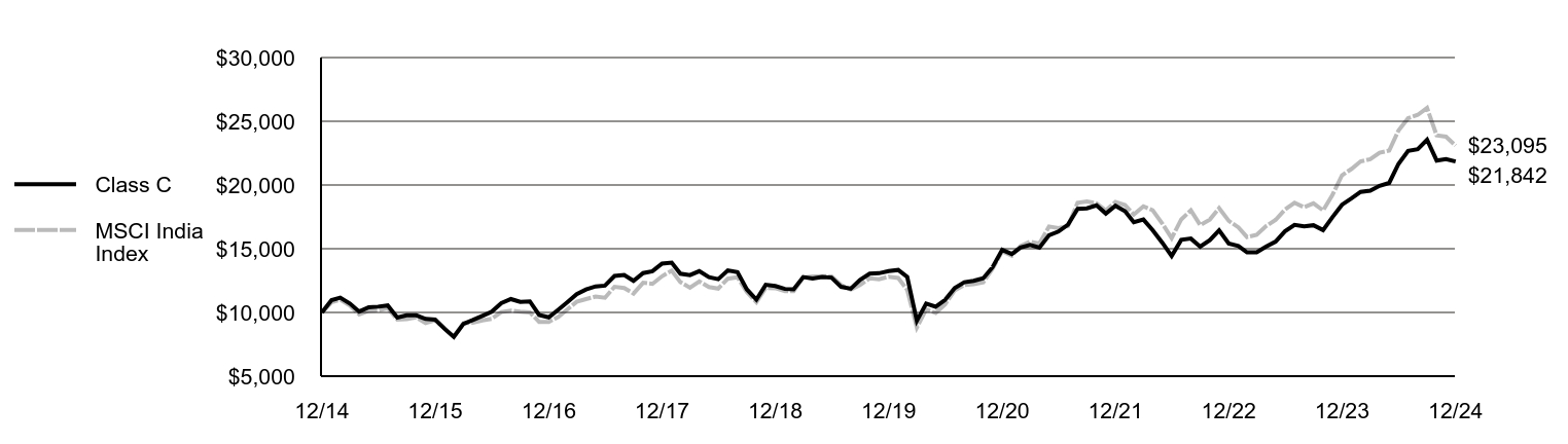 Growth of 10K Chart